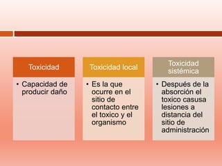 Toxicidad
• Capacidad de
producir daño
Toxicidad local
• Es la que
ocurre en el
sitio de
contacto entre
el toxico y el
organismo
Toxicidad
sistémica
• Después de la
absorción el
toxico casusa
lesiones a
distancia del
sitio de
administración
 
