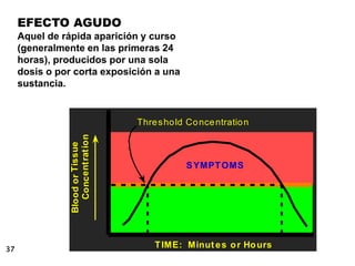 37
EFECTO AGUDO
Aquel de rápida aparición y curso
(generalmente en las primeras 24
horas), producidos por una sola
dosis o por corta exposición a una
sustancia.
TIME: Minut es or Hours
Threshold Concentration
BloodorTissue
Concentration
SYMPTOMS
 