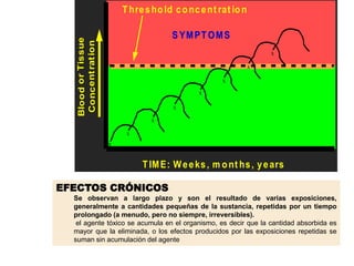 EFECTOS CRÓNICOS
Se observan a largo plazo y son el resultado de varias exposiciones,
generalmente a cantidades pequeñas de la sustancia, repetidas por un tiempo
prolongado (a menudo, pero no siempre, irreversibles).
el agente tóxico se acumula en el organismo, es decir que la cantidad absorbida es
mayor que la eliminada, o los efectos producidos por las exposiciones repetidas se
suman sin acumulación del agente
x
Threshold concent rat ion
SYMPTOMS
TIME: Weeks, m ont hs, years
BloodorTissue
Concentration
x
x
x
x
x
x
x
 