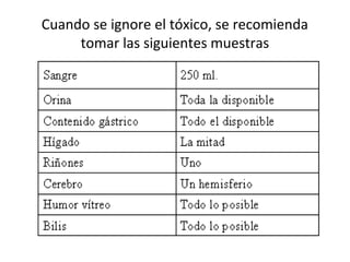 Cuando se ignore el tóxico, se recomienda
     tomar las siguientes muestras
 