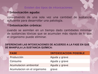 Existen dos tipos de intoxicaciones:
Intoxicación aguda:
consumiendo de una sola vez una cantidad de sustancia
suficiente para desarrollar una patología.
Intoxicación crónica:
cuando se asimilan en un tiempo dado cantidades mínimas
de sustancias tóxicas que se acumulan más rápido de lo que
el organismo puede eliminar.
DIFERENCIAR LAS INTOXICACIONES DE ACUERDO A LA FASE EN QUE
SE MANIPULA LA SUSTANCIA QUÍMICA:
FASE INTOXICACION POSIBLE
Producción Aguda y grave
Consumo Aguda y grave
Acumulacion ambiental Aguda y grave
Acumulacion en el organismo grave
 