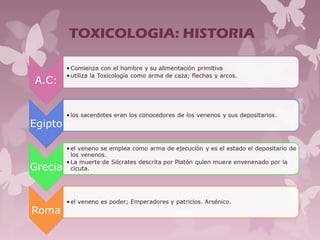 TOXICOLOGIA: HISTORIA
 