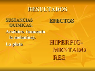 RESULTADOS SUSTANCIAS QUIMICAS. Arsénico. (aumenta la melanina). La plata EFECTOS HIPERPIG-MENTADORES 