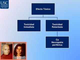 Efecto Tóxico




Toxicidad                   Toxicidad
Inmediata                   Retardada




                               Ca
                            Neuropatía
                            periférica
 