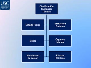 Clasificación
              Sustancia
               Tóxicas




                             Estructura
Estado Físico
                              Química




                             Órganos
   Medio
                              blanco




 Mecanismo                    Efectos
 de acción                    Clínicos
 