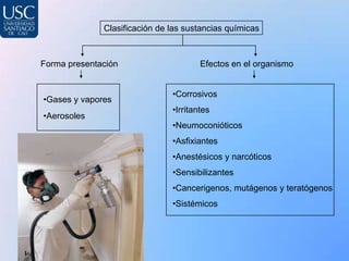 Clasificación de las sustancias químicas



Forma presentación                     Efectos en el organismo


                               •Corrosivos
•Gases y vapores
                               •Irritantes
•Aerosoles
                               •Neumoconióticos
                               •Asfixiantes
                               •Anestésicos y narcóticos
                               •Sensibilizantes
                               •Cancerigenos, mutágenos y teratógenos
                               •Sistémicos
 