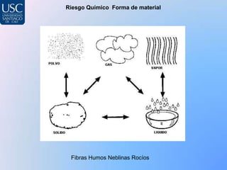 Riesgo Químico Forma de material




 Fibras Humos Neblinas Rocíos
 