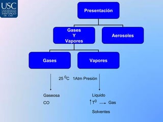 Presentación



            Gases
              Y                     Aerosoles
           Vapores



Gases                  Vapores


        25 0C 1Atm Presión



Gaseosa                 Liquido
CO                      T0        Gas

                        Solventes
 