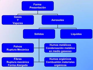 Forma
                   Presentación


     Gases
       Y                              Aerosoles
    Vapores



                      Sólidos                       Líquidos



                                    Humos metálicos
     Polvos
                                  Condensación metálica
Ruptura Mecánica
                                    en medio gaseoso

     Fibras                         Humos orgánicos
Ruptura mecánica                  Combustión materiales
 Forma Alargada                        orgánicos
 