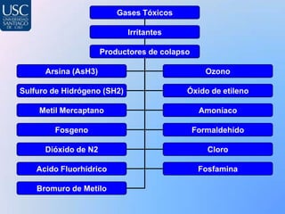 Gases Tóxicos

                             Irritantes

                      Productores de colapso

      Arsina (AsH3)                               Ozono

Sulfuro de Hidrógeno (SH2)                 Óxido de etileno

    Metil Mercaptano                            Amoníaco

        Fosgeno                                Formaldehído

      Dióxido de N2                               Cloro

    Acido Fluorhídrico                          Fosfamina

    Bromuro de Metilo
 