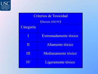 Criterios de Toxicidad
            (Decreto 1843/91)
Categoría

    I        Extremadamente tóxico

   II           Altamente tóxico

   III        Medianamente tóxico

   IV          Ligeramente tóxico
 