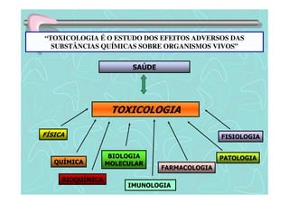 “TOXICOLOGIA É O ESTUDO DOS EFEITOS ADVERSOS DAS 
SUBSTÂNCIAS QUÍMICAS SOBRE ORGANISMOS VIVOS” 
TOXICOLOGIA 
FÍSICA 
QUÍMICA 
BIOQUÍMICA 
BIOLOGIA 
MOLECULAR 
PATOLOGIA 
FARMACOLOGIA 
SAÚDE 
FISIOLOGIA 
IMUNOLOGIA 
 
