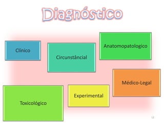 12
Clínico
Circunstâncial
Anatomopatologico
Toxicológico
Experimental
Médico-Legal
 