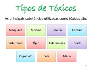 Tipos de Tóxicos
As principais substâncias utilizadas como tóxicos são:
27
Marijuana Morfina Heroína Cocaína
Barbitúricos Ópio Anfetaminas Crack
Cogumelo Cola Merla
 