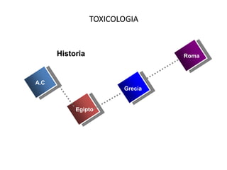 TOXICOLOGIA
A.C
Egipto
Grecia
RomaHistoria
 