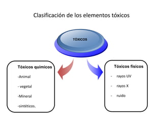 Clasificación de los elementos tóxicos
Tóxicos químicos
-Animal
- vegetal
-Mineral
-sintéticos.
TÓXICOS
Tóxicos físicos
- rayos UV
- rayos X
- ruido
 
