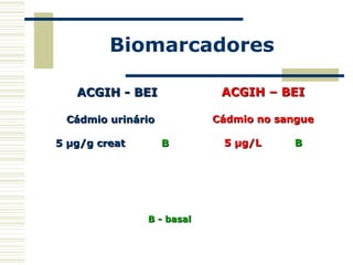 Biomarcadores
ACGIH - BEIACGIH - BEI
Cádmio urinárioCádmio urinário
5 µg/g creat5 µg/g creat BB
ACGIH – BEIACGIH – BEI
Cádmio no sangueCádmio no sangue
5 µg/L5 µg/L BB
B - basalB - basal
 