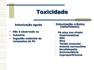 ToxicidadeToxicidade
Intoxicação agudaIntoxicação aguda
• Não é observada naNão é observada na
• industriaindustria
• Ingestão acidental deIngestão acidental de
compostos de Pbcompostos de Pb
Intoxicação crônicaIntoxicação crônica
((saturnismosaturnismo))
Pb atua nos níveis:Pb atua nos níveis:
o GastrintestinalGastrintestinal
o SNCSNC
o RinsRins
o Tecido muscularTecido muscular
o Anemia normocíticaAnemia normocítica
o EncefalopatiaEncefalopatia
o AminoacidúriaAminoacidúria
o CoproporfirinúriaCoproporfirinúria
 
