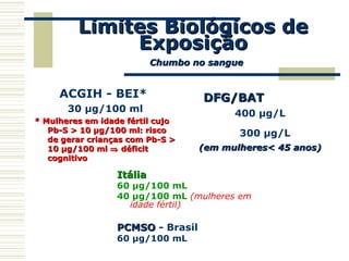 Limites Biológicos deLimites Biológicos de
ExposiçãoExposição
Chumbo no sangueChumbo no sangue
ACGIH - BEI*
30 µg/100 ml
* Mulheres em idade fértil cujo* Mulheres em idade fértil cujo
Pb-S > 10 µg/100 ml: riscoPb-S > 10 µg/100 ml: risco
de gerar crianças com Pb-S >de gerar crianças com Pb-S >
10 µg/100 ml10 µg/100 ml ⇒⇒ déficitdéficit
cognitivocognitivo
DFG/BATDFG/BAT
400 µg/L
300 µg/L
(em mulheres< 45 anos)(em mulheres< 45 anos)
ItáliaItália
60 µg/100 mL
40 µg/100 mL (mulheres em
idade fértil)
PCMSOPCMSO - Brasil
60 µg/100 mL
 