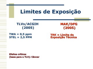 Limites de Exposição
TLVs/ACGIH
(2005)
TWA = 0,5 ppm
STEL = 2,5 PPM
Efeitos críticosEfeitos críticos
(base para o TLV): Câncer(base para o TLV): Câncer
MAK/DFGMAK/DFG
(2005)(2005)
TRK = Limite deTRK = Limite de
Exposição TécnicaExposição Técnica
 