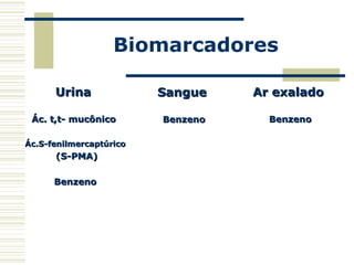 Biomarcadores
UrinaUrina
Ác. t,t- mucônicoÁc. t,t- mucônico
Ác.S-fenilmercaptúricoÁc.S-fenilmercaptúrico
(S-PMA)(S-PMA)
BenzenoBenzeno
SangueSangue
BenzenoBenzeno
Ar exaladoAr exalado
BenzenoBenzeno
 