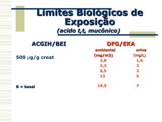 Limites Biológicos deLimites Biológicos de
ExposiçãoExposição
(acido t,t, mucônico)(acido t,t, mucônico)
ACGIH/BEIACGIH/BEI
500 µg/g creat
B = basalB = basal
DFG/EKADFG/EKA
ambiental urinaambiental urina
(mg/m3)(mg/m3) (mg/L)(mg/L)
2,0 1,6
3,3 2
6,5 3
13 5
19,5 7
 