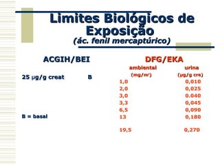 Limites Biológicos deLimites Biológicos de
ExposiçãoExposição
(ác. fenil mercaptúrico)(ác. fenil mercaptúrico)
ACGIH/BEIACGIH/BEI
2525 µµg/g creatg/g creat BB
B = basalB = basal
DFG/EKADFG/EKA
ambiental urinaambiental urina
(mg/m(mg/m33
)) (µg/g cre)(µg/g cre)
1,0 0,010
2,0 0,025
3,0 0.040
3,3 0,045
6,5 0,090
13 0,180
19,5 0,270
 