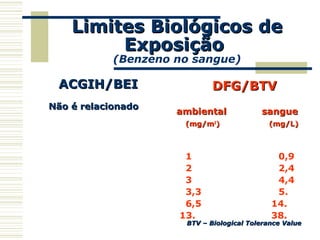 Limites Biológicos deLimites Biológicos de
ExposiçãoExposição
(Benzeno no sangue)
DFG/BTVDFG/BTV
ambientalambiental sanguesangue
(mg/m(mg/m33
)) (mg/L)(mg/L)
1 0,9
2 2,4
3 4,4
3,3 5.
6,5 14.
13. 38.
ACGIH/BEIACGIH/BEI
Não é relacionadoNão é relacionado
BTV –BTV – Biological Tolerance ValueBiological Tolerance Value
 