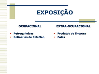 EXPOSIÇÃO
OCUPACIONALOCUPACIONAL
• PetroquímicasPetroquímicas
• Refinarias de PetróleoRefinarias de Petróleo
EXTRA-OCUPACIONALEXTRA-OCUPACIONAL
• Produtos de limpezaProdutos de limpeza
• ColasColas
 