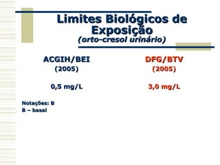 Limites Biológicos deLimites Biológicos de
ExposiçãoExposição
(orto-cresol urinário)(orto-cresol urinário)
ACGIH/BEIACGIH/BEI
(2005)(2005)
0,5 mg/L0,5 mg/L
Notações: BNotações: B
B – basalB – basal
DFG/BTVDFG/BTV
(2005)(2005)
3,0 mg/L3,0 mg/L
 