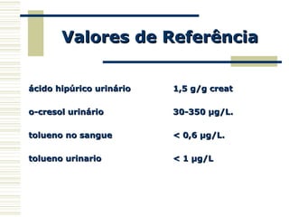 Valores de ReferênciaValores de Referência
ácido hipúrico urinárioácido hipúrico urinário 1,5 g/g creat1,5 g/g creat
o-cresol urinárioo-cresol urinário 30-350 µg/L.30-350 µg/L.
tolueno no sanguetolueno no sangue < 0,6 µg/L.< 0,6 µg/L.
tolueno urinariotolueno urinario < 1 µg/L< 1 µg/L
 