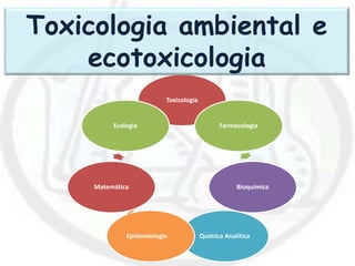 Toxicologia
Farmacologia
Bioquímica
Química AnalíticaEpidemiologia
Matemática
Ecologia
Toxicologia ambiental e
ecotoxicologia
 