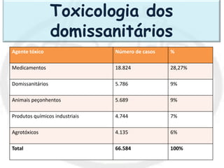 Agente tóxico Número de casos %
Medicamentos 18.824 28,27%
Domissanitários 5.786 9%
Animais peçonhentos 5.689 9%
Produtos químicos industriais 4.744 7%
Agrotóxicos 4.135 6%
Total 66.584 100%
Toxicologia dos
domissanitários
 