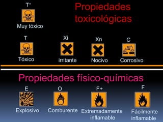 Muy tóxico
T+
Tóxico
T Xn
Nocivo Corrosivo
C
Xi
irritante
Propiedades
toxicológicas
Explosivo
E
Comburente
O
Extremadamente
inflamable
F+
Fácilmente
inflamable
F
Propiedades físico-químicas
 
