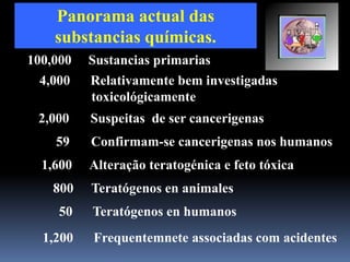 Panorama actual das
substancias químicas.
100,000 Sustancias primarias
4,000 Relativamente bem investigadas
toxicológicamente
2,000 Suspeitas de ser cancerigenas
59 Confirmam-se cancerigenas nos humanos
1,600 Alteração teratogénica e feto tóxica
800 Teratógenos en animales
50 Teratógenos en humanos
1,200 Frequentemnete associadas com acidentes
 