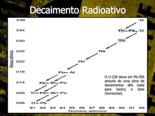 O U-238 decai em Pb-206 através de uma série de decaimentos alfa (seta para baixo) e beta (horizontal). 