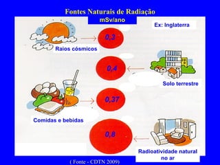 Raios   cósmicos Ex: Inglaterra Solo terrestre Comidas e bebidas Radioatividade natural no ar 0,3 0,4 0,37 0,8 Fontes Naturais de Radiação mSv/ano ( Fonte - CDTN 2009) 