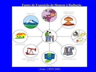 Fontes de Exposição do Homem à Radiação ( Fonte - CDTN 2009) 