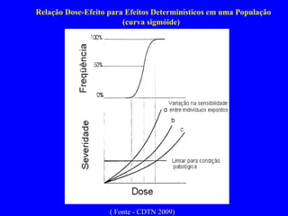 Relação Dose-Efeito para Efeitos Determinísticos em uma População (curva sigmóide)  ( Fonte - CDTN 2009) 
