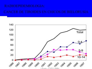 RADIOEPIDEMIOLOGIA:  CANCER DE TIROIDES EN CHICOS DE  B IELORUSIA ( Fonte - CDTN 2009) 