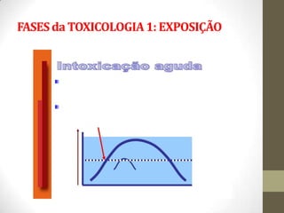 FASES da TOXICOLOGIA 1: EXPOSIÇÃO
 
