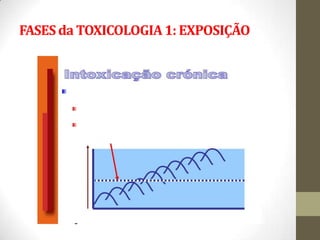 FASES da TOXICOLOGIA 1: EXPOSIÇÃO
 