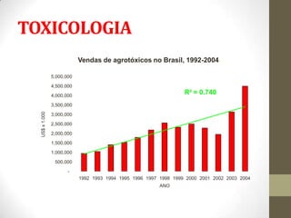 TOXICOLOGIA
                            Vendas de agrotóxicos no Brasil, 1992-2004.

                5,000,000

                4,500,000

                4,000,000
                                                                   R² = 0.740
                3,500,000
  US$ x 1.000




                3,000,000

                2,500,000

                2,000,000

                1,500,000

                1,000,000

                 500,000

                       -
                            1992 1993 1994 1995 1996 1997 1998 1999 2000 2001 2002 2003 2004
                                                          ANO
 