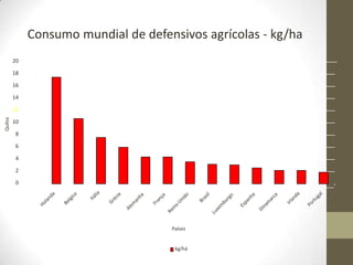 Consumo mundial de defensivos agrícolas - kg/ha
         20

         18

         16

         14

         12
Quilos




         10

          8

          6

          4

          2

          0




                                      Países


                                       kg/há
 