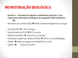 MONITORAÇÃO BIOLÓGICA
• Quadro 1 – Exemplos de algumas substâncias químicas e seus
  respectivos Indicadores biológicos de exposição (IBE) Substância
       IBE
• Monóxido de carbono (CO) COHb (carboxiemoglobina) no sangue

•   Chumbo (Pb)  Pb no sangue
•   Pentaclorofenol (PCP) PCP na urina
•   Bebidas alcoólicas  Etanol no ar exalado
•   Compostos orgânicos voláteis (VOCs)  VOCs no ar exaladDrogas
•   Drogas droga no sangue ou metabólito na urina
•   Cigarro      Cotinina na urina
 