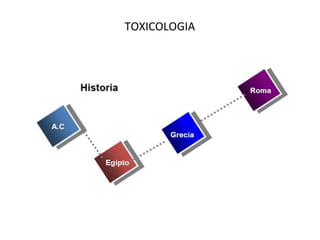 TOXICOLOGIA
 