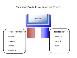 Clasificación de los elementos tóxicos
TÓXICOS
Tóxicos químicos Tóxicos físicos
-Animal - rayos UV
- vegetal - rayos X
-Mineral - ruido
-sintéticos.
 