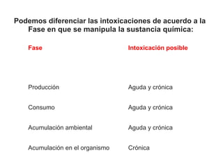 Podemos diferenciar las intoxicaciones de acuerdo a la
Fase en que se manipula la sustancia química:
Fase Intoxicación posible
Producción Aguda y crónica
Consumo Aguda y crónica
Acumulación ambiental Aguda y crónica
Acumulación en el organismo Crónica
 