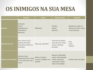 OS INIMIGOS NA SUA MESA
Bactérias Fungos Metais Pesados Pesticidas
Culpados
Salmonela
Listeria
Staphylococcus
Clostritidium
Botolinum
Aflatoxinas
Chumbo
Cádmio
Mercúrio
Agrotóxicos usados no
plantio para evitar insetos
e ervas daninhas
Alimentos de risco
Aves, carnes, ovos e
produtos derivados
(maioneses), laticínios e
embutidos
Trigo, soja, amendoim
Frutos do mar, peixes,
carne de porco, frutas,
cereais e produtos
derivados
Leite,
Frutas,
Verduras
Sintomas da intoxicação
Diarréias, dores
abdominais fortes, colites
e, em certos casos, até a
morte
Efeitos no sistema
nervoso, no fígado e nos
pulmões
Náuseas e dificuldade
motora. Na intoxicação
crônica, retardo de
crescimento e efeito
sobre a fecundidade
Vômitos, dores de cabeça
 