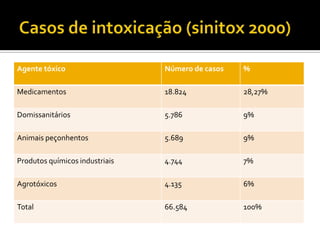 Agente tóxico

Número de casos

%

Medicamentos

18.824

28,27%

Domissanitários

5.786

9%

Animais peçonhentos

5.689

9%

Produtos químicos industriais

4.744

7%

Agrotóxicos

4.135

6%

Total

66.584

100%

 